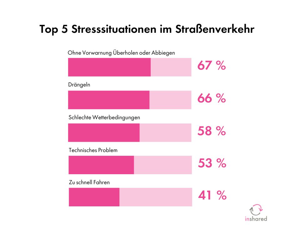 Inshared-Report-Top-5-Stresssituationen